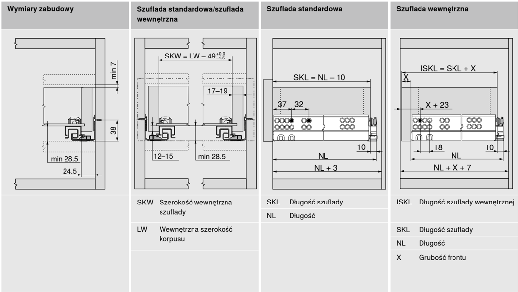 Wymiary zabudowy Blum TANDEM 560F na sprzęgło — SKW = LW − 49, SKL = NL − 10, odstępy min 7 i 28,5 mm